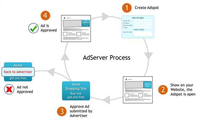 Spiral AdServer: Process